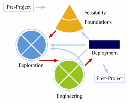 Lifecycle