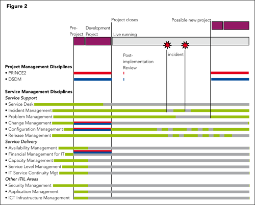itil-prince2-dsdm-crossover