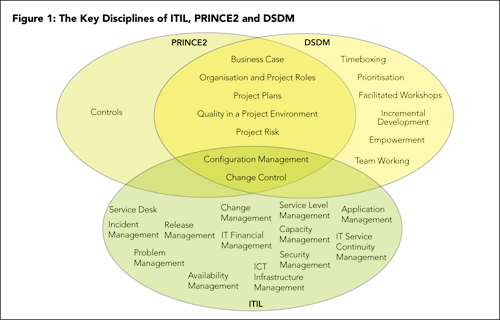 itil-prince2-dsdm-venn-diagram.png