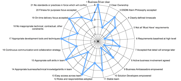Figure 1 - Results from a hypothetical Project Approach Questionnaire, presented as a Radar Chart
