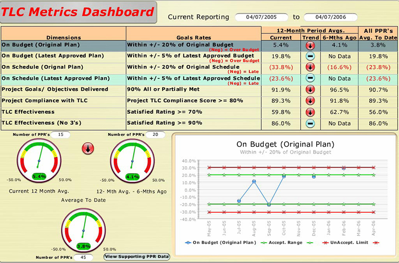 The Life Cycle (TLC) Metrics Dashboard